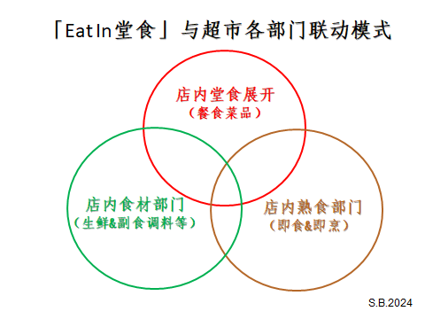 2024中国食品超市的破壁与思考
