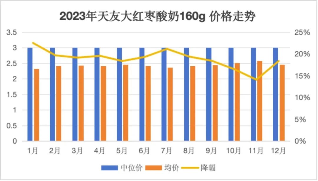 酸奶集体降价，高价酸奶的神话已成历史？