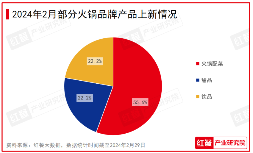 2024年2月餐饮月报:产品上新速度放缓,投融资事件数环比下降