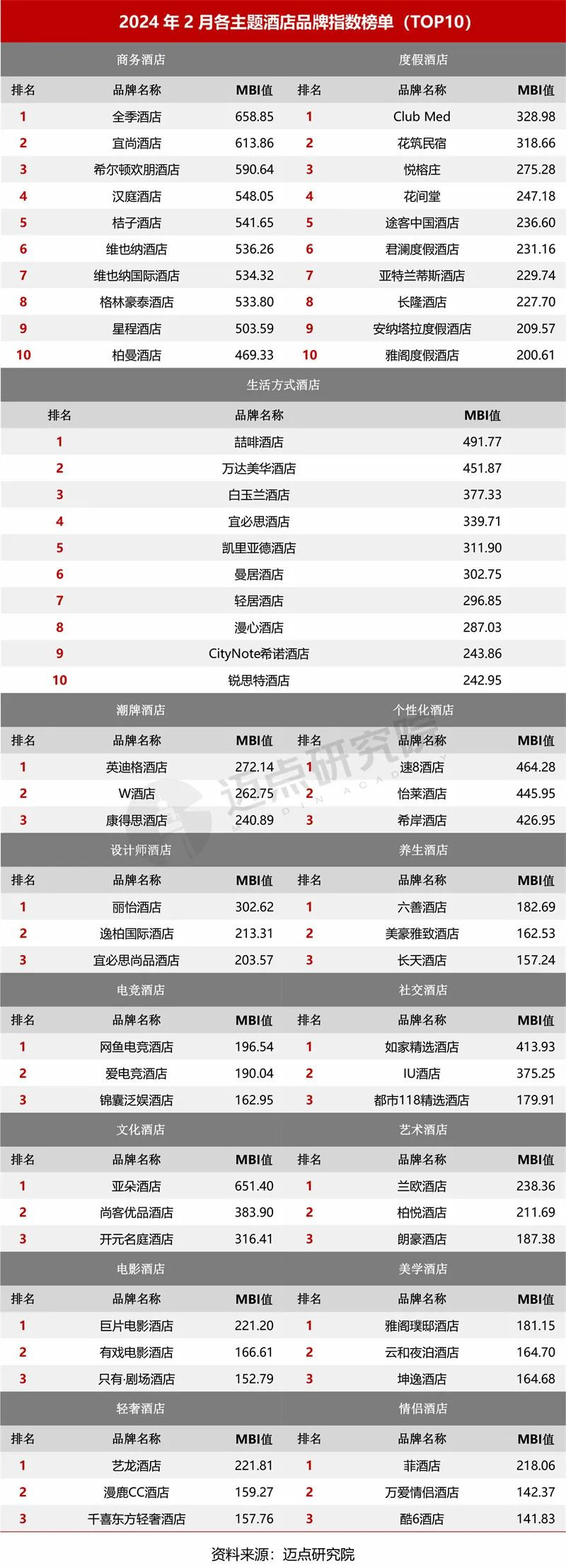 2024年2月中国酒店业发展报告