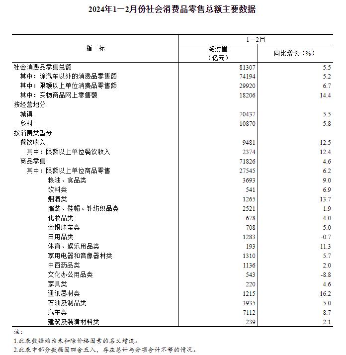 国家统计局:1-2月份餐饮收入9481亿元,同比增长12.5%