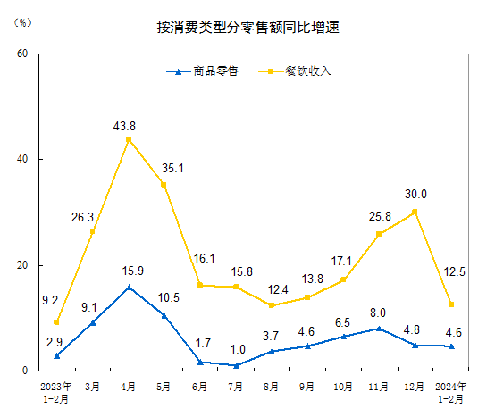 国家统计局:1-2月份餐饮收入9481亿元,同比增长12.5%