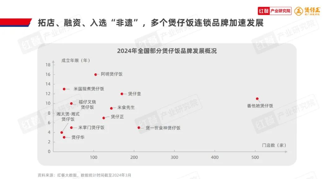 《煲仔饭品类发展报告2024》发布:赛道进入“精耕细作”阶段,多个区域霸主诞生