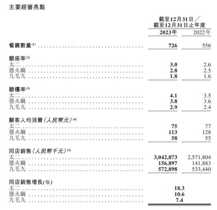 九毛九2023年净利润超4亿；库迪咖啡或将调整产品价格