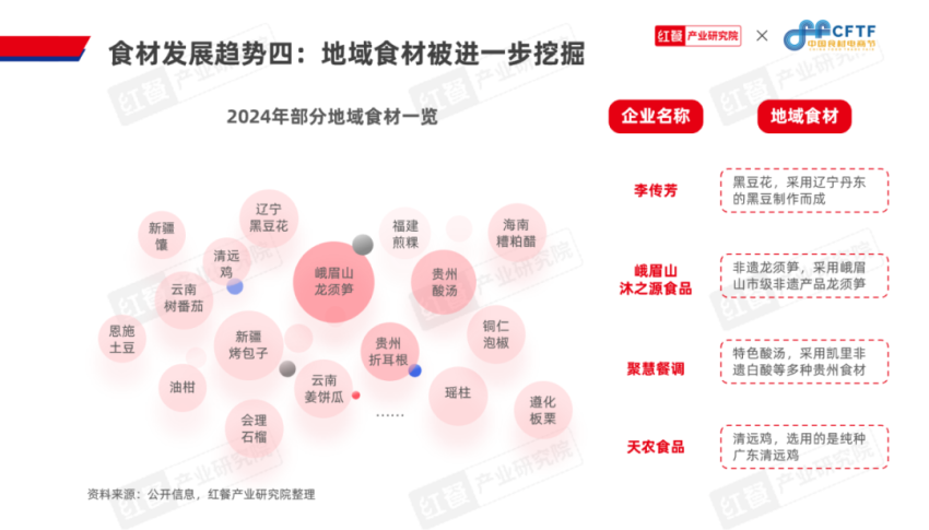 《中国餐饮食材发展报告2024》发布：聚焦大单品，布局预制菜，食材产业大有可为