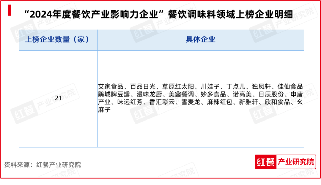 红牛奖“2024年度餐饮产业影响力企业”出炉,食材企业上榜数量领先