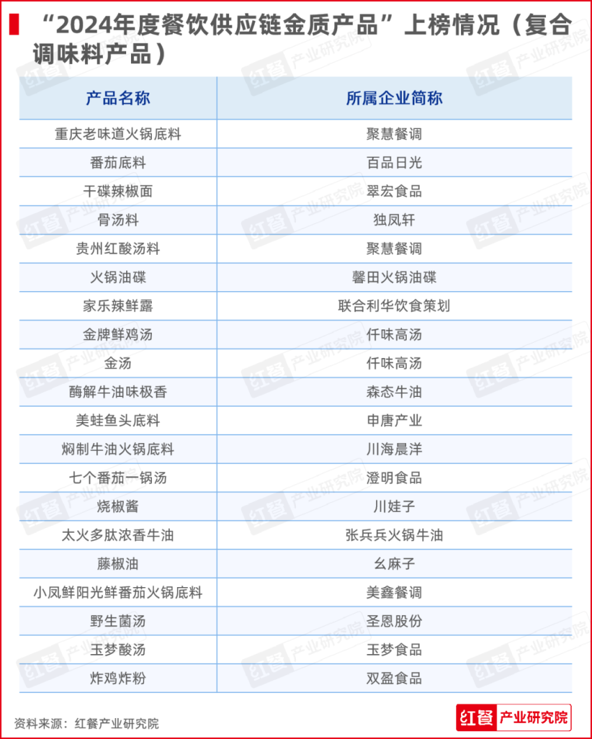 “2024年度餐饮供应链金质产品”榜单重磅发布！多款爆品荣耀上榜