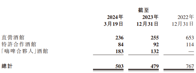 海伦司扭亏!2023年经调整净利2.8亿元,门店净减少420家