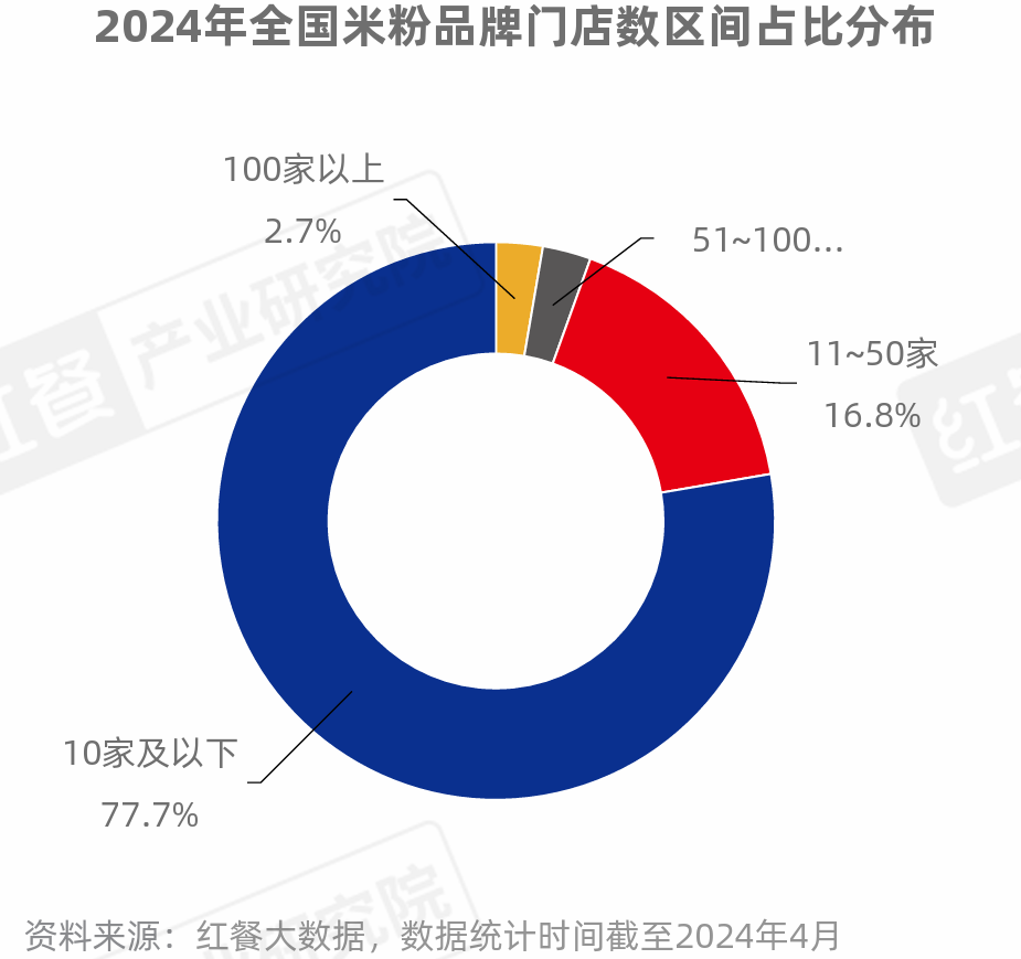 《米粉品类发展报告2024》发布:向千亿规模进军,赛道进一步细分