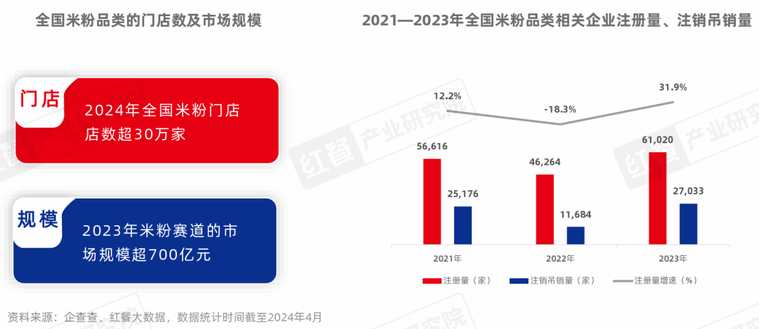 《米粉品类发展报告2024》发布:向千亿规模进军,赛道进一步细分
