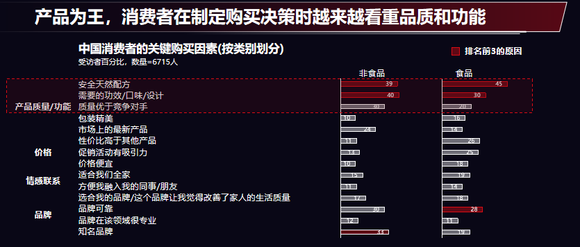 揭秘消费行业未来走向，三大趋势值得餐饮人关注