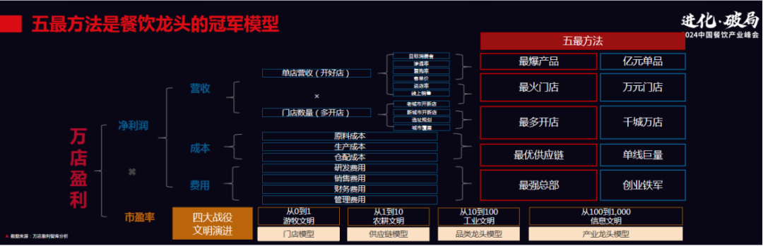 万店盈利智库陈志强:餐饮行业有望批量产生千亿富豪
