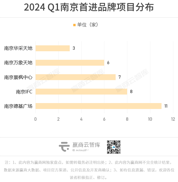 南京Q1首店报告:共47家首店品牌,餐饮、零售依旧主流