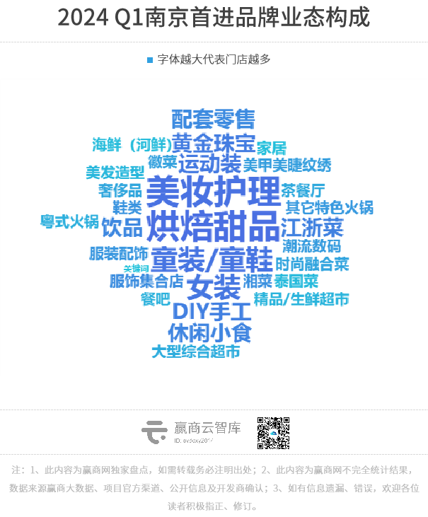 南京Q1首店报告:共47家首店品牌,餐饮、零售依旧主流