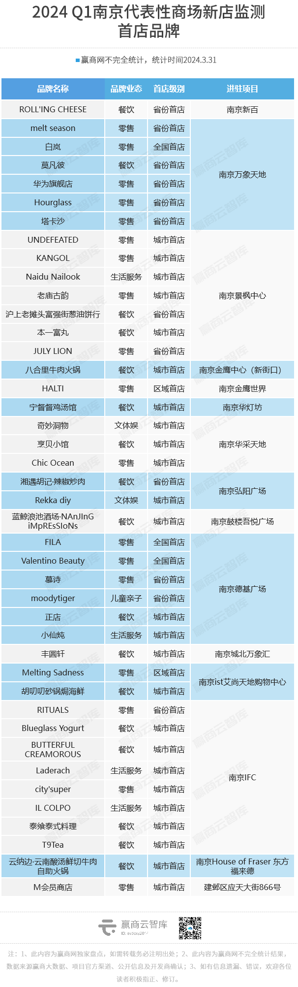 南京Q1首店报告:共47家首店品牌,餐饮、零售依旧主流