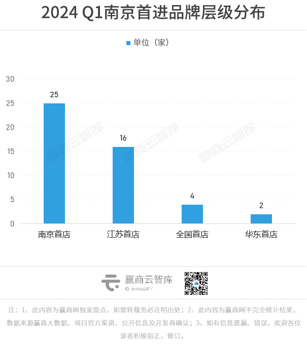 南京Q1首店报告:共47家首店品牌,餐饮、零售依旧主流