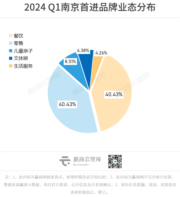 南京Q1首店报告：共47家首店品牌，餐饮、零售依旧主流