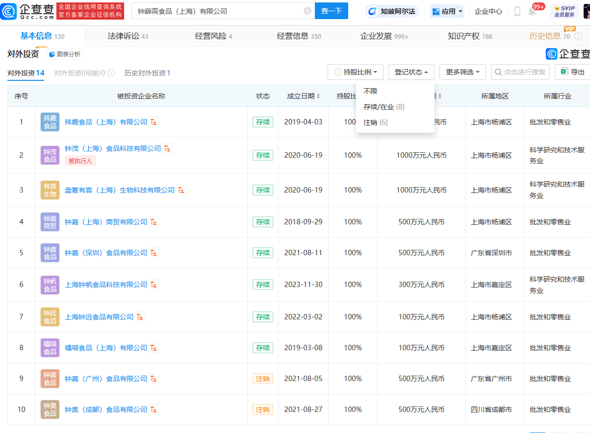 钟薛高新增强制执行标的901万余元，投资的14家公司中6家已注销！