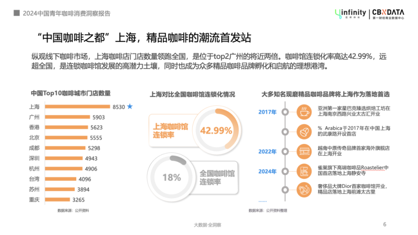 《2024年中国青年咖啡消费洞察报告》：中式药膳拜入咖门，手冲咖啡成户外生活仪式感