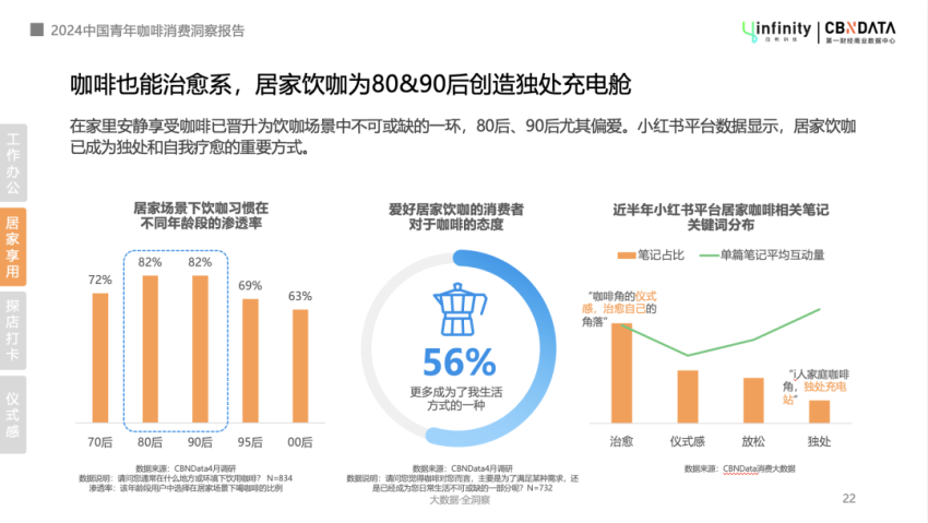 《2024年中国青年咖啡消费洞察报告》：中式药膳拜入咖门，手冲咖啡成户外生活仪式感