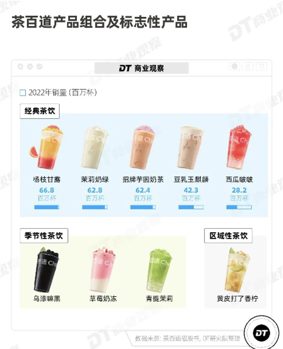 胜加解析 | 茶百道凭什么做新茶饮第二股?