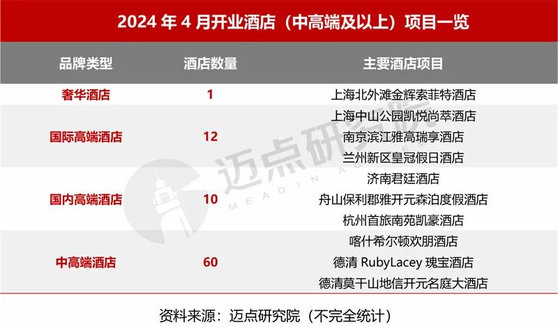 2024年4月中国酒店业发展报告