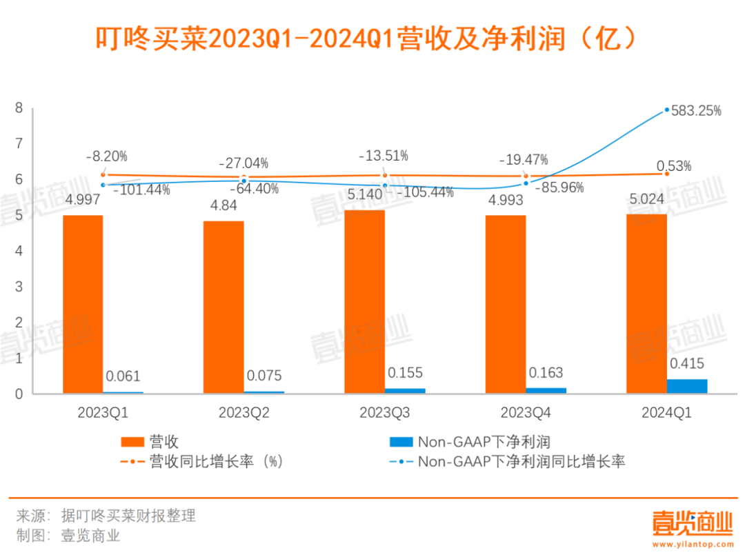叮咚买菜,该考虑如何增长了