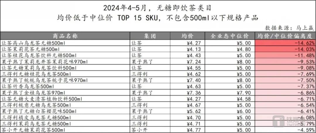 无糖茶打响价格战，几家欢喜几家愁