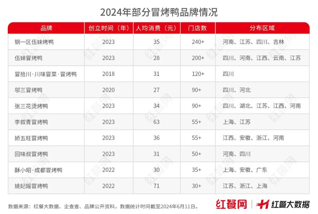 “顶流”冒烤鸭,依然火爆