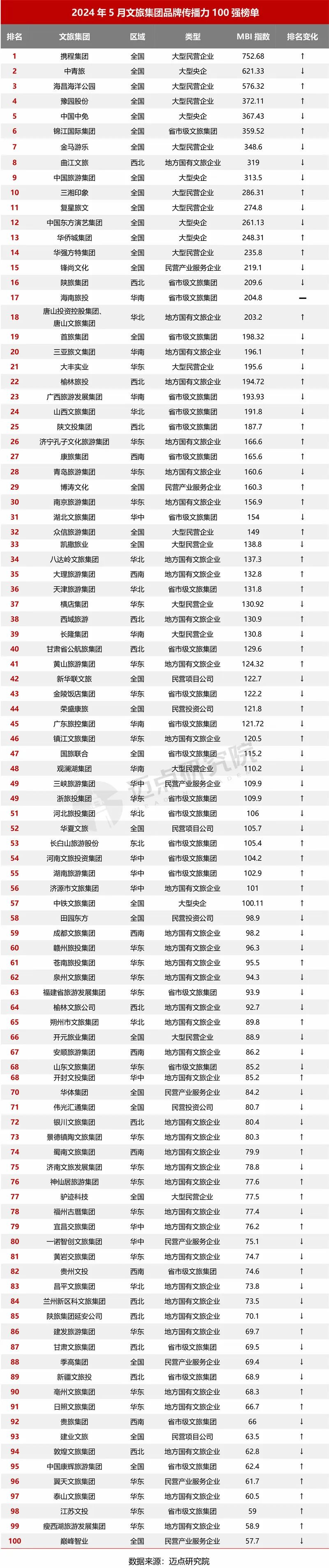 2024年5月中国文旅集团发展报告