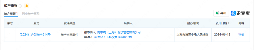烤肉品牌“烧本烧”被申请破产;小女当家宣布开放合作经营模式