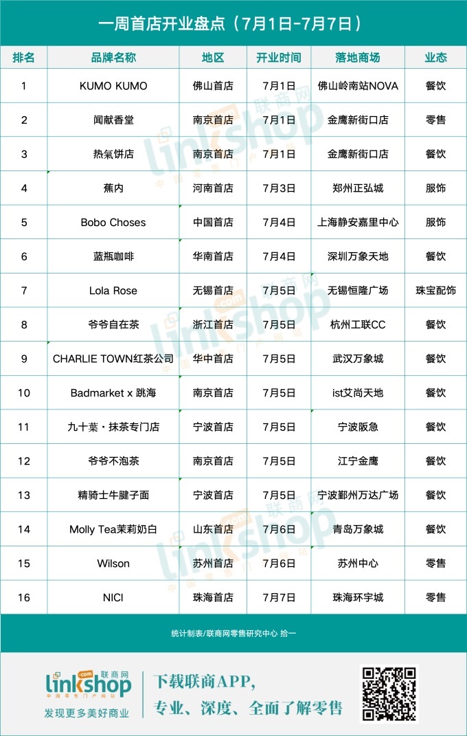 首店播报｜上周16家首店开业，餐饮占比超6成