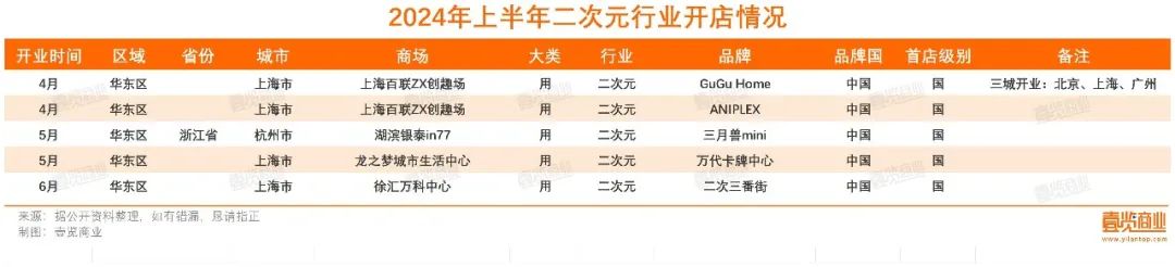 上半年全国首店增长89%，茶咖品牌们也加入了二次元消费赛道