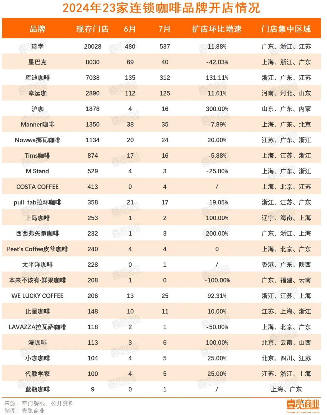 7月新开门店同比下跌48.69%，咖啡行业依旧疲软