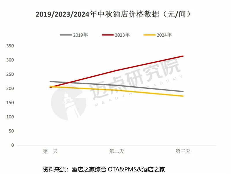 2024年9月中国酒店业发展报告