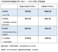 美团三季度高频骑手月均收入5720元-10865元