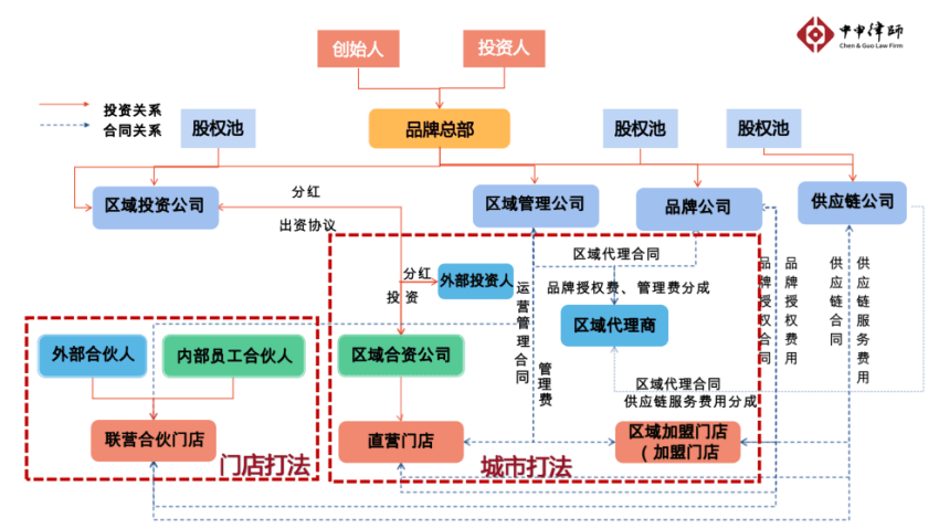合伙制2.0：门店扩张与城市布局中的资源重构及共赢策略