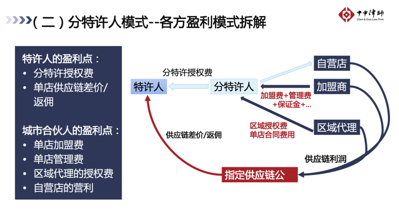 合伙制2.0：门店扩张与城市布局中的资源重构及共赢策略