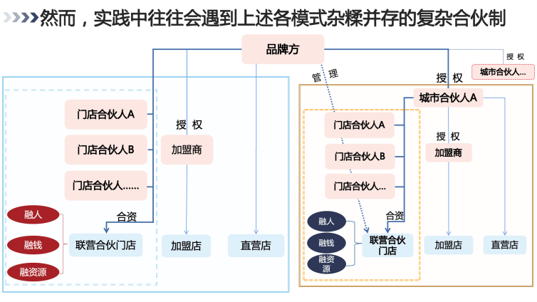 合伙制2.0：门店扩张与城市布局中的资源重构及共赢策略