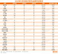 新茶饮，3月开店2178家