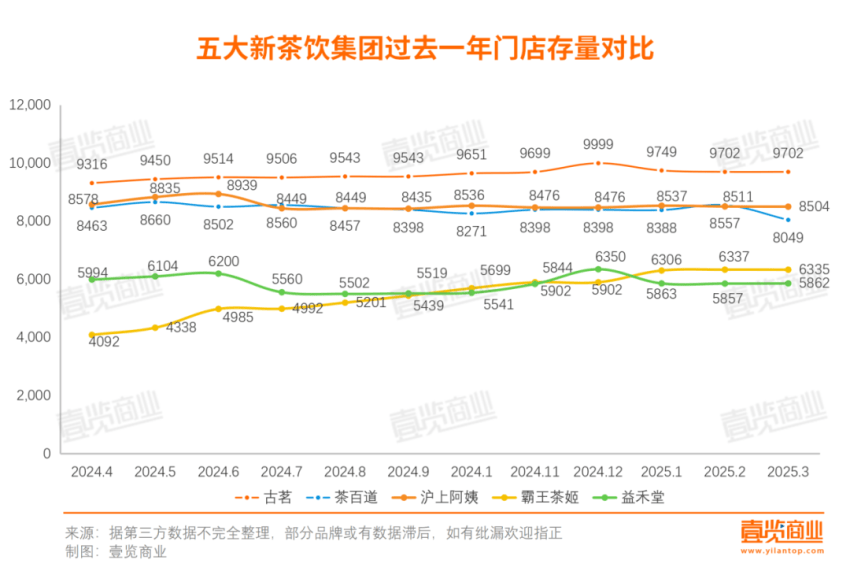 新茶饮，3月开店2178家