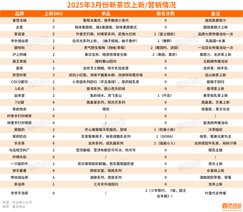 新茶饮，3月开店2178家