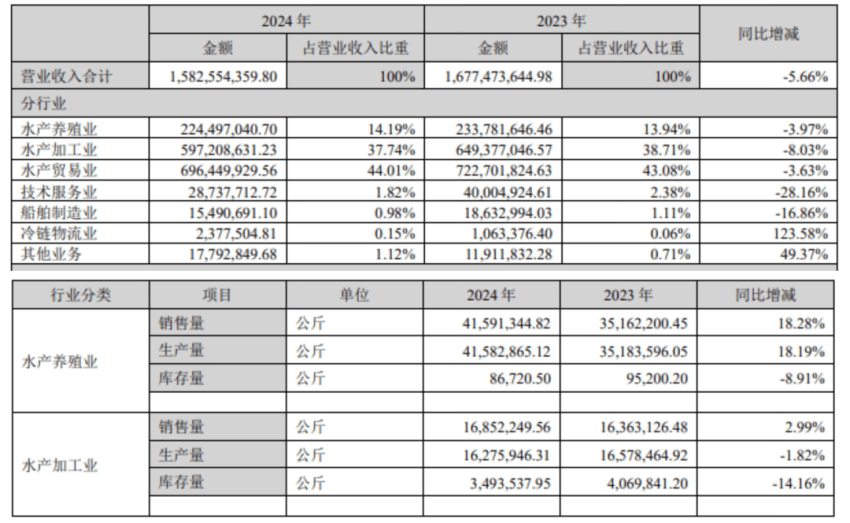 亏损过亿、1元甩卖子公司……水产行业不赚钱了？