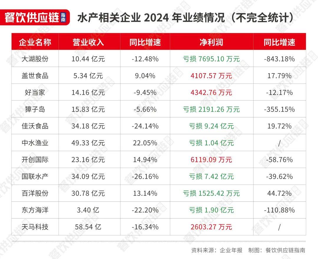 亏损过亿、1元甩卖子公司……水产行业不赚钱了？